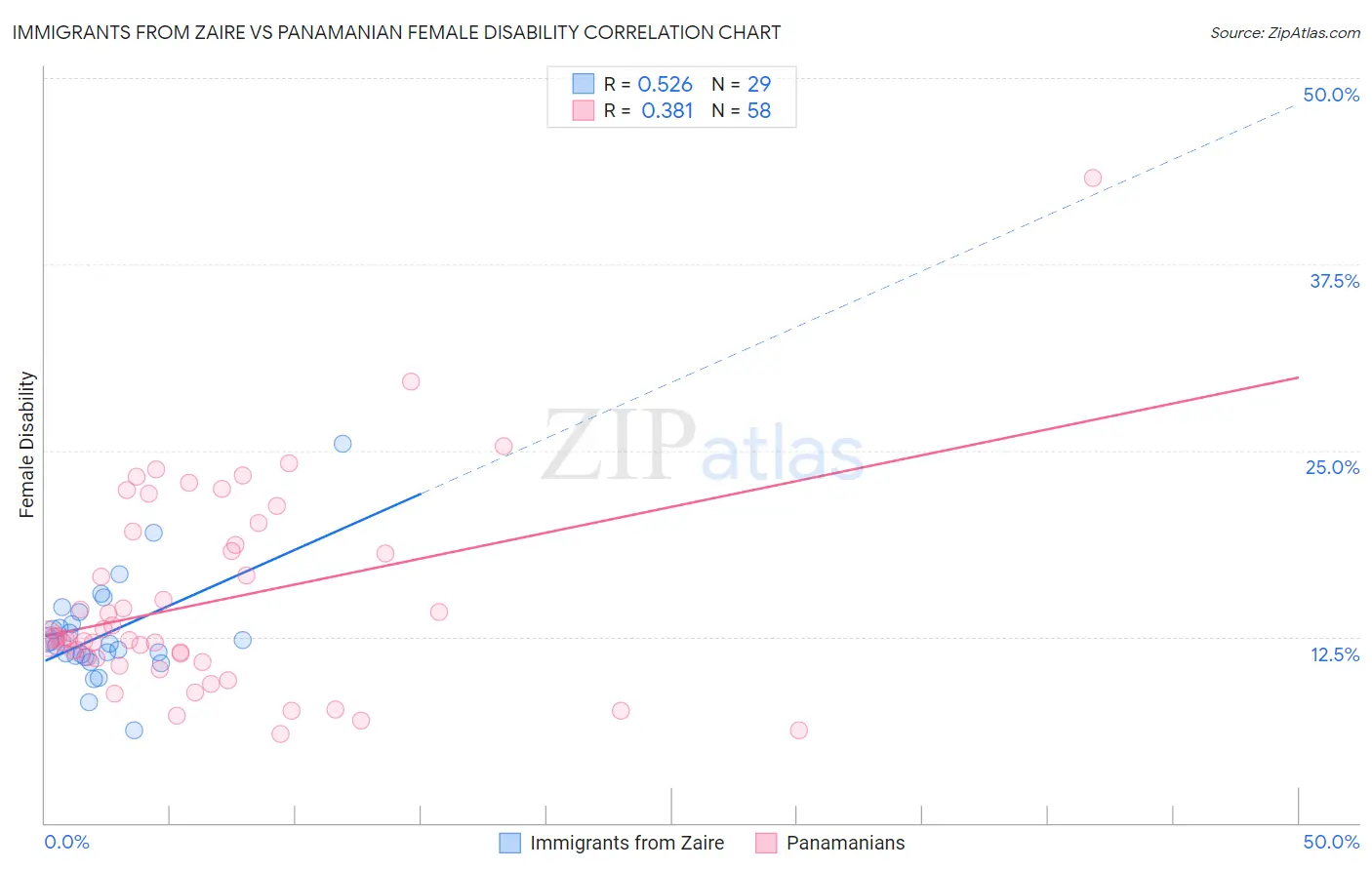 Immigrants from Zaire vs Panamanian Female Disability