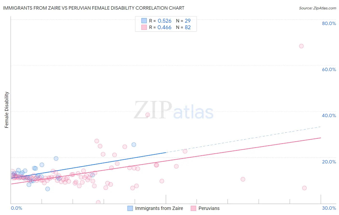 Immigrants from Zaire vs Peruvian Female Disability