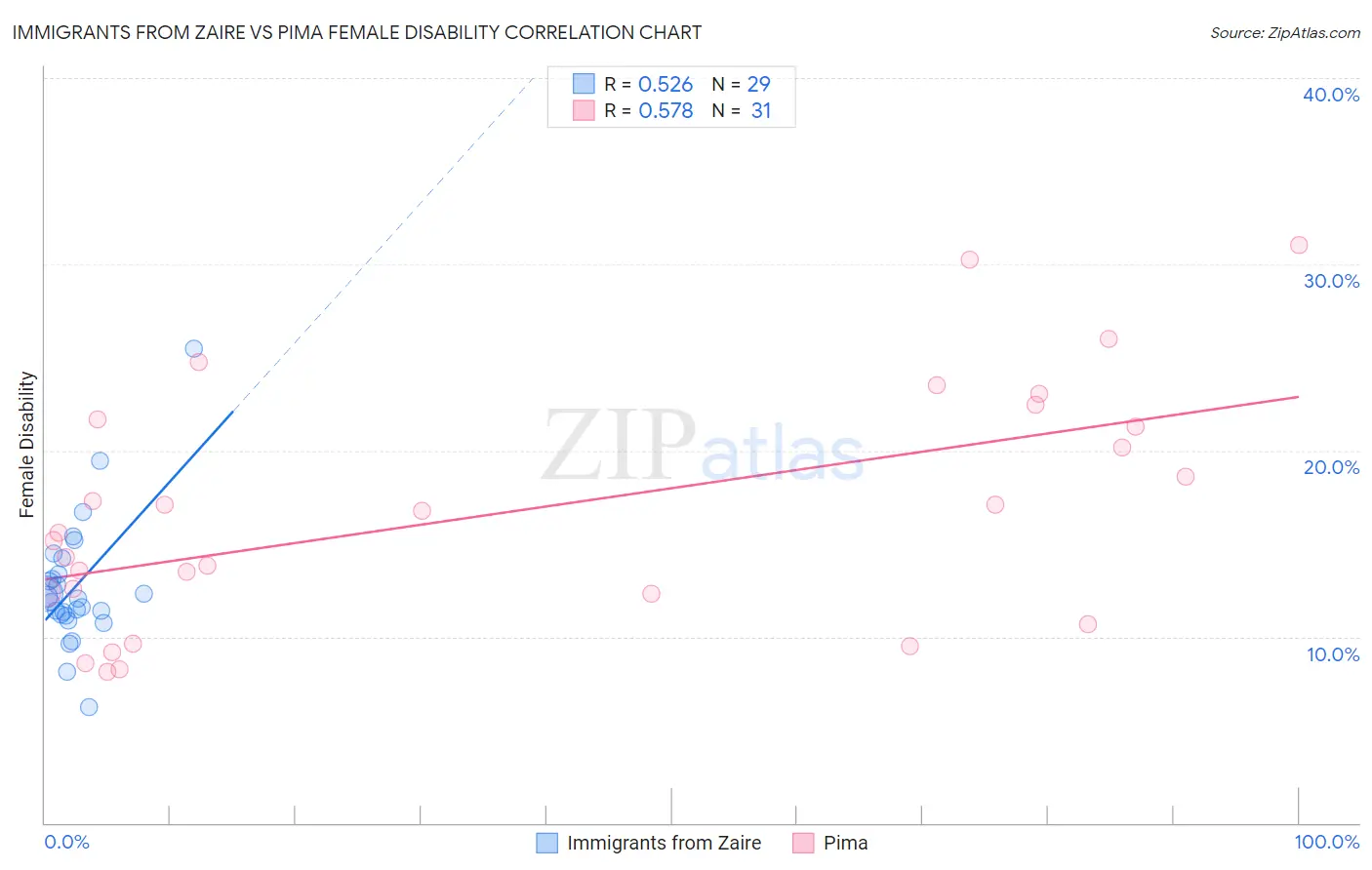 Immigrants from Zaire vs Pima Female Disability