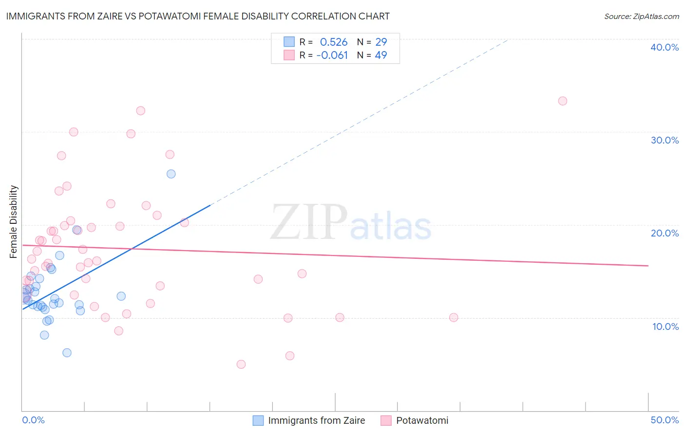 Immigrants from Zaire vs Potawatomi Female Disability