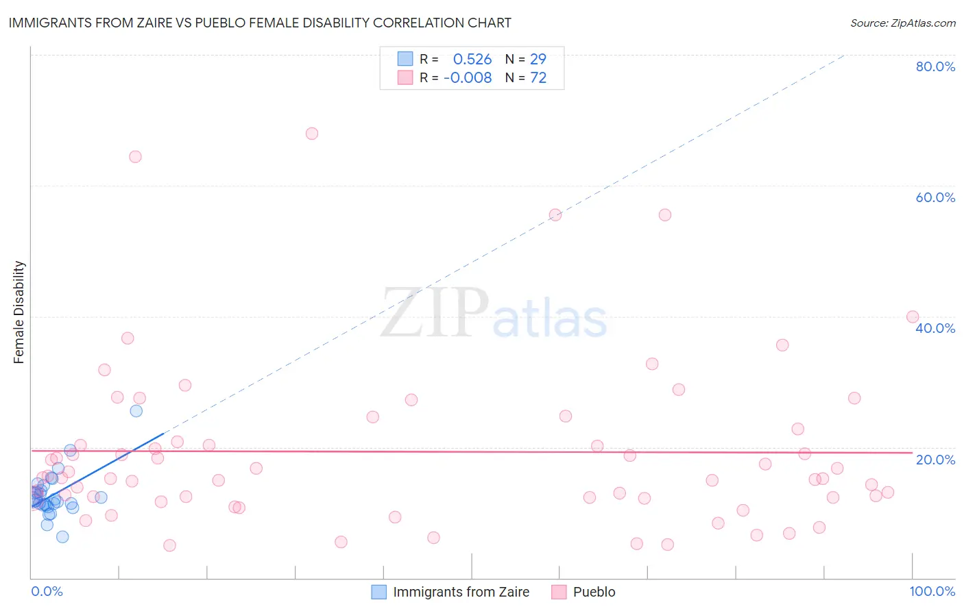 Immigrants from Zaire vs Pueblo Female Disability