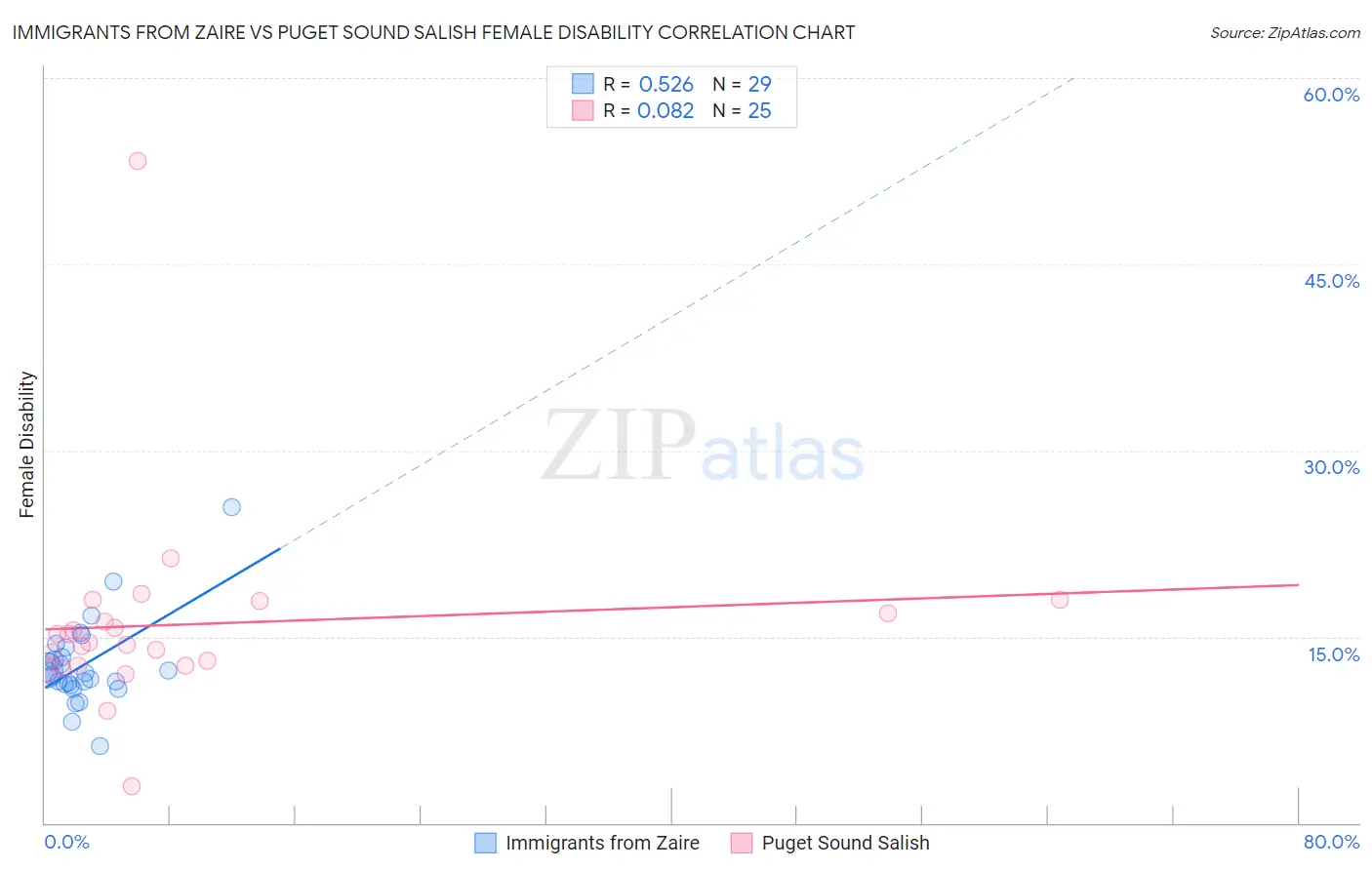 Immigrants from Zaire vs Puget Sound Salish Female Disability