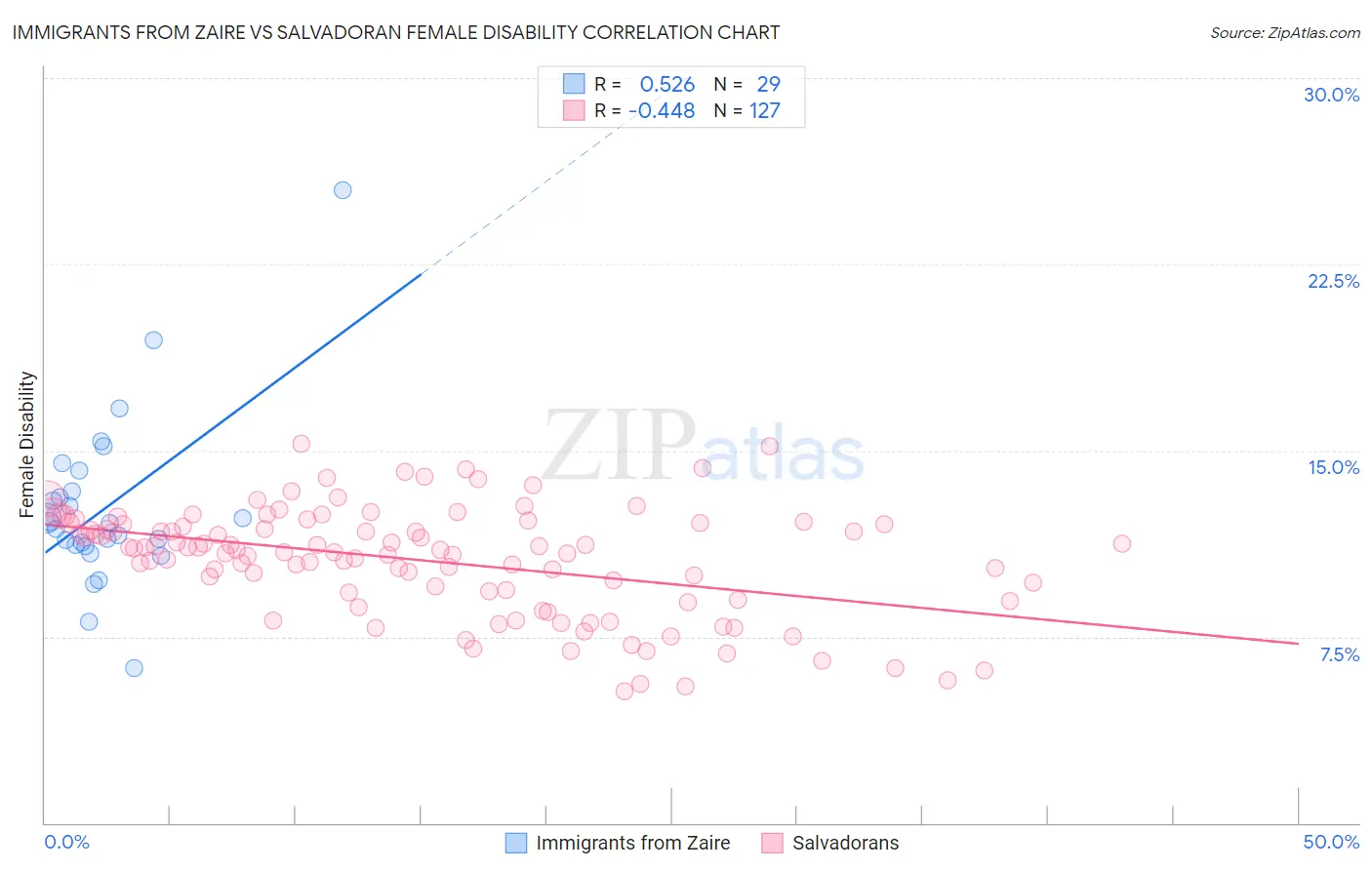 Immigrants from Zaire vs Salvadoran Female Disability