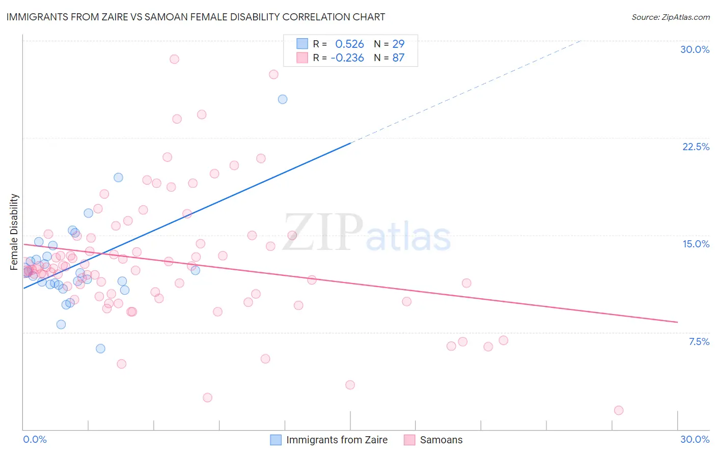 Immigrants from Zaire vs Samoan Female Disability