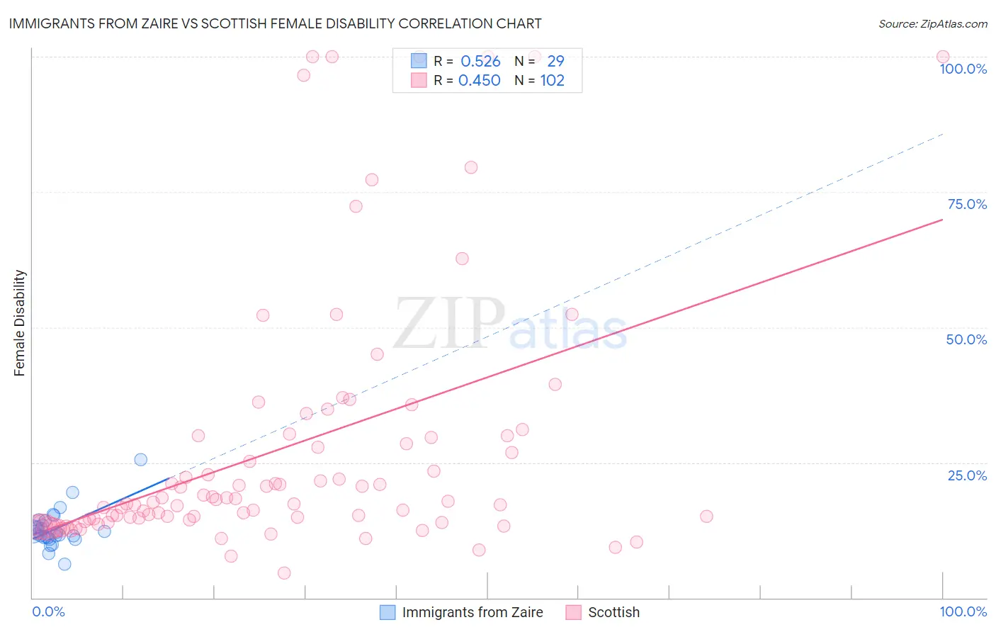 Immigrants from Zaire vs Scottish Female Disability