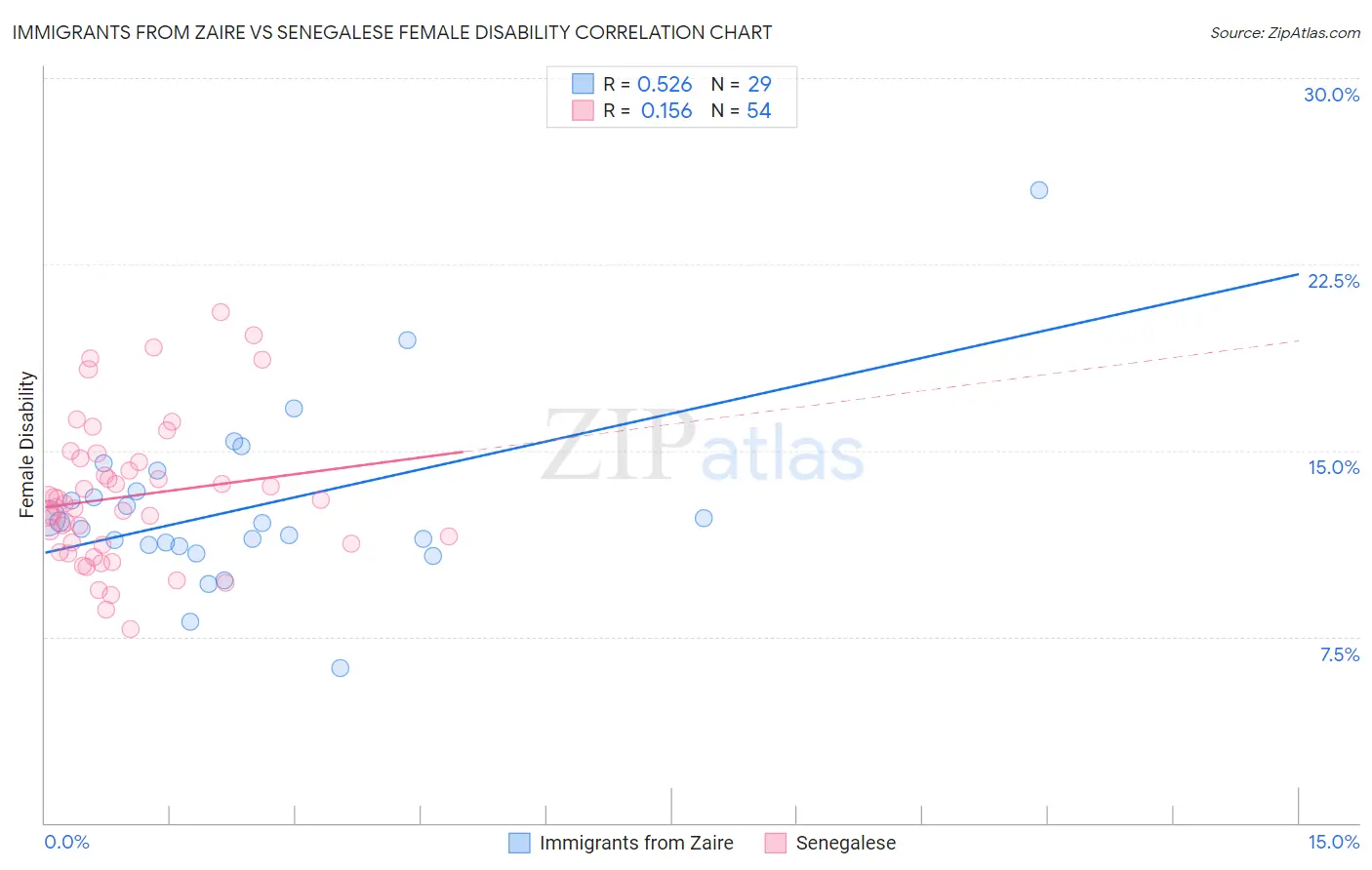 Immigrants from Zaire vs Senegalese Female Disability