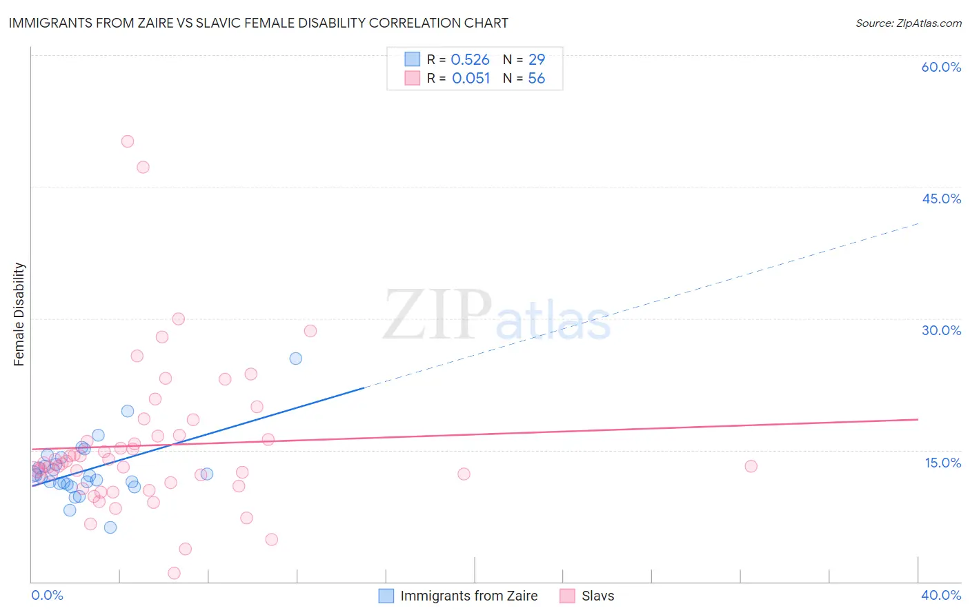 Immigrants from Zaire vs Slavic Female Disability