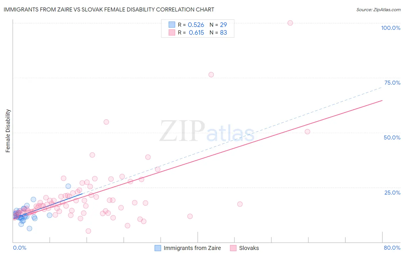 Immigrants from Zaire vs Slovak Female Disability