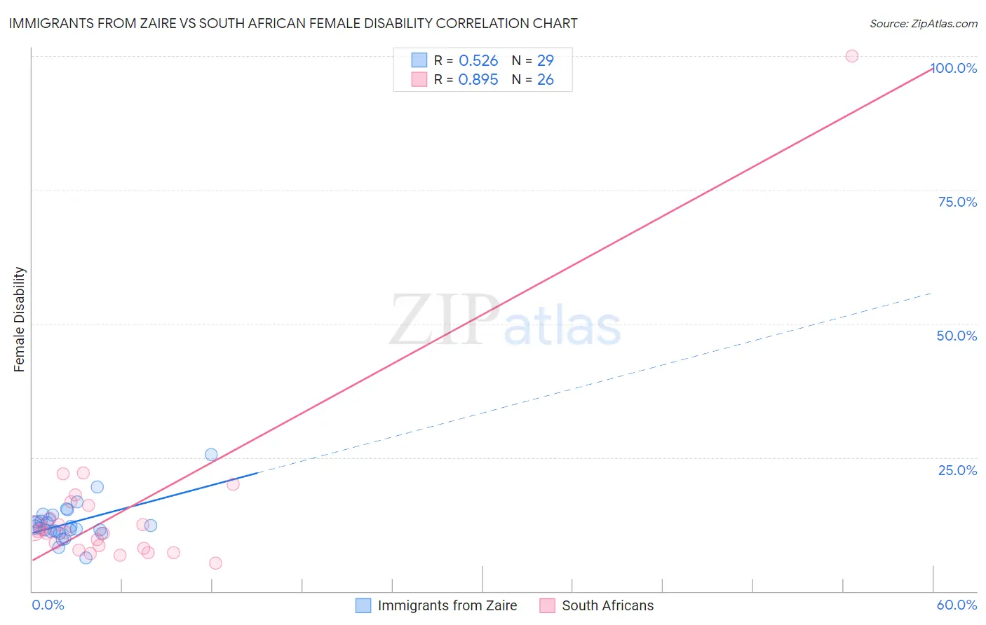 Immigrants from Zaire vs South African Female Disability