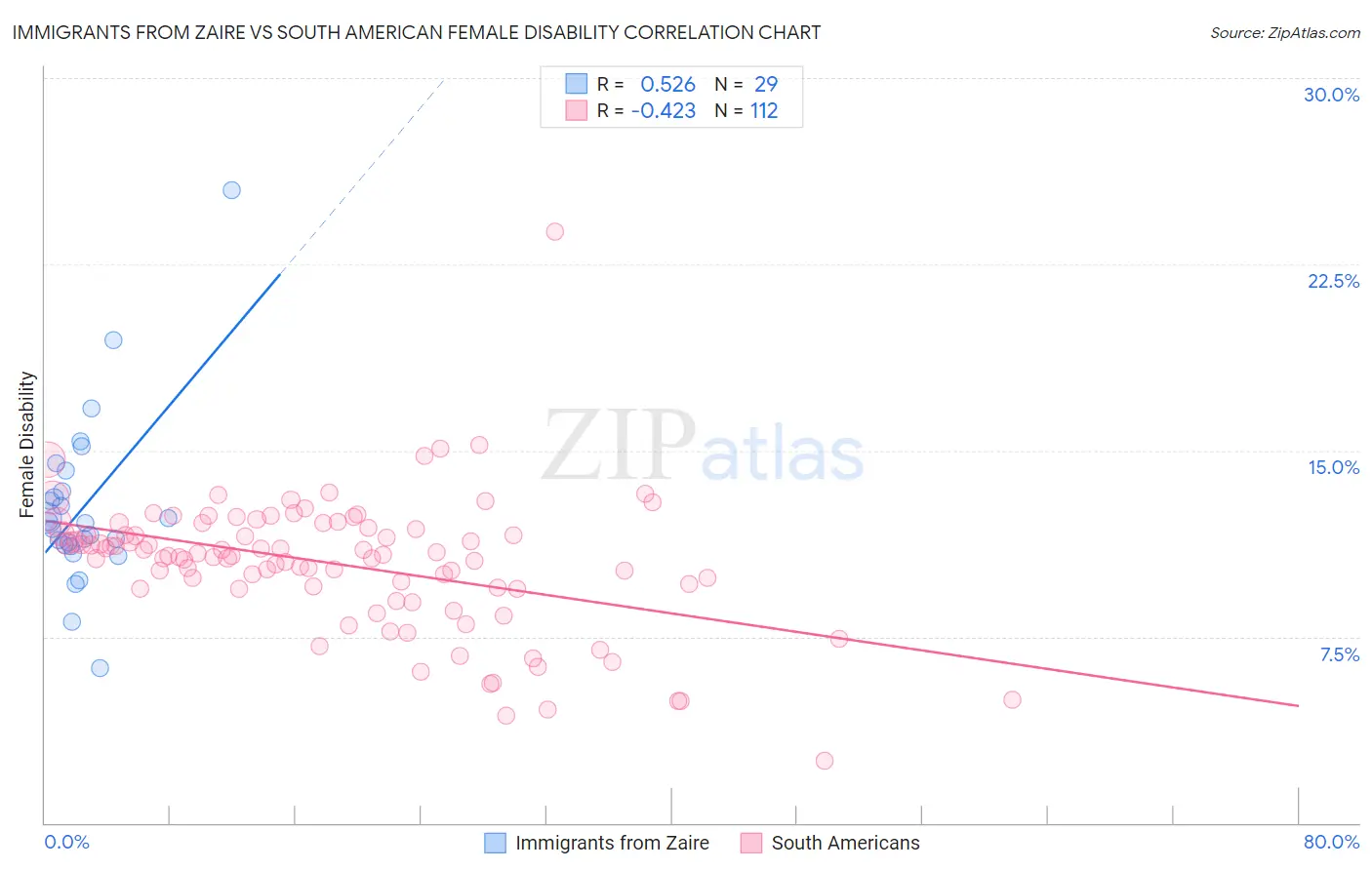 Immigrants from Zaire vs South American Female Disability