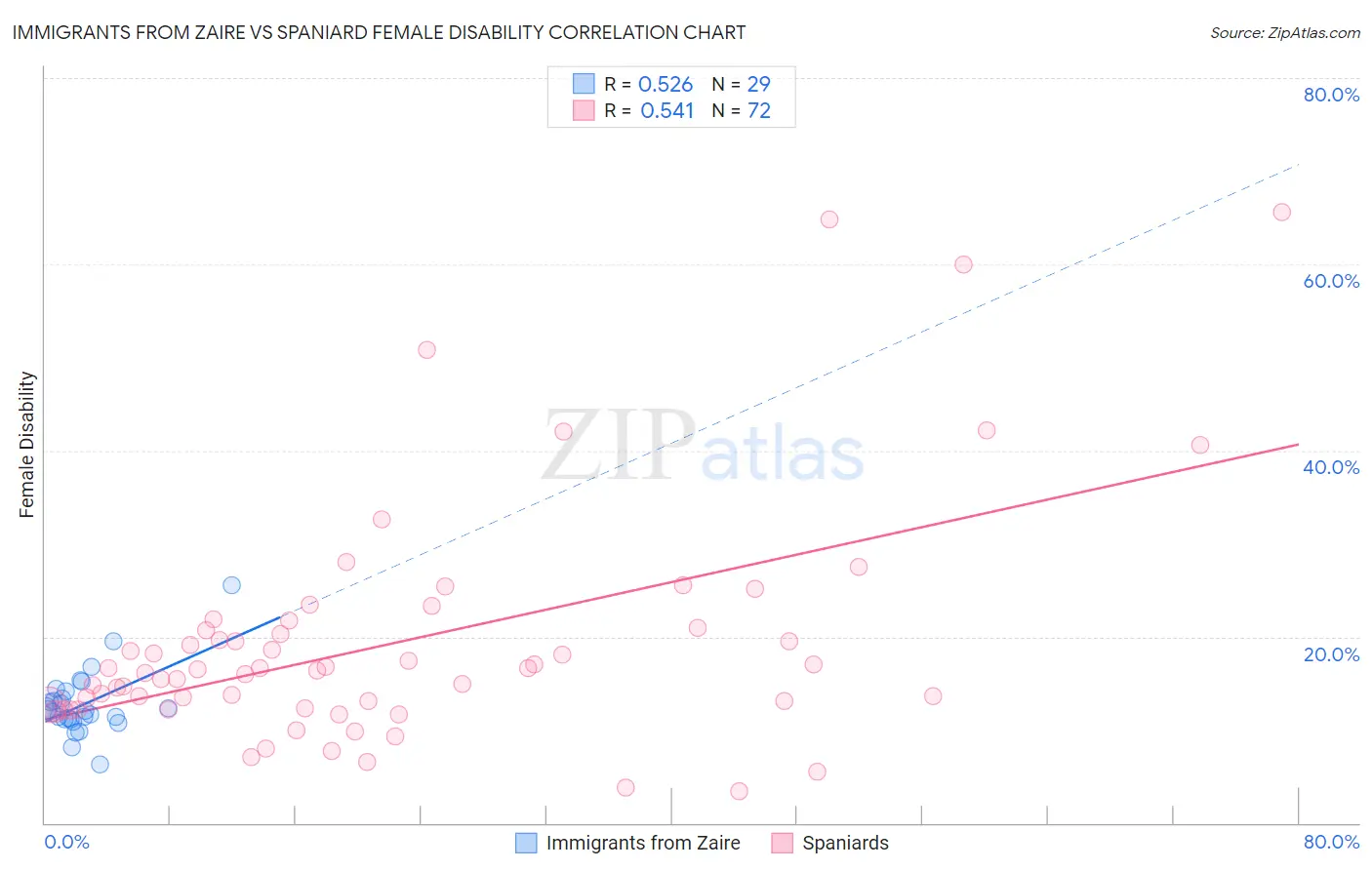 Immigrants from Zaire vs Spaniard Female Disability