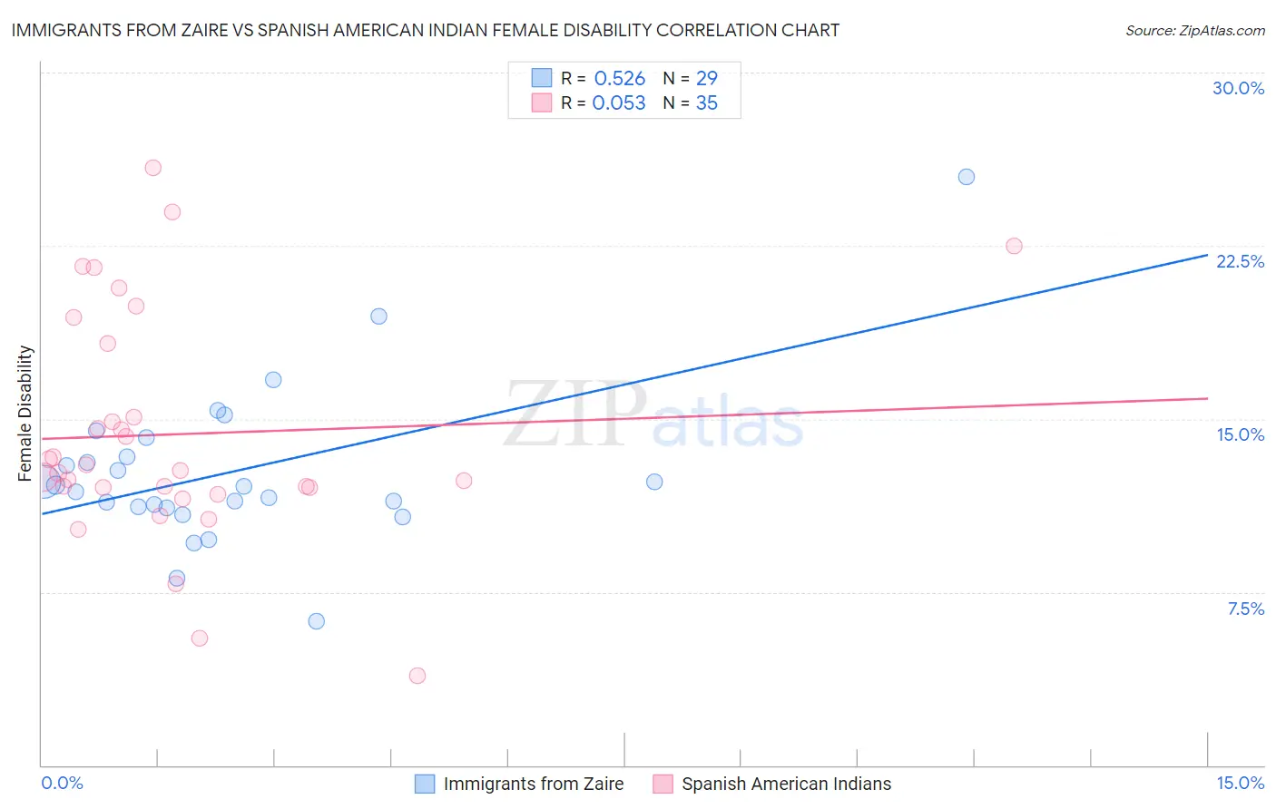 Immigrants from Zaire vs Spanish American Indian Female Disability