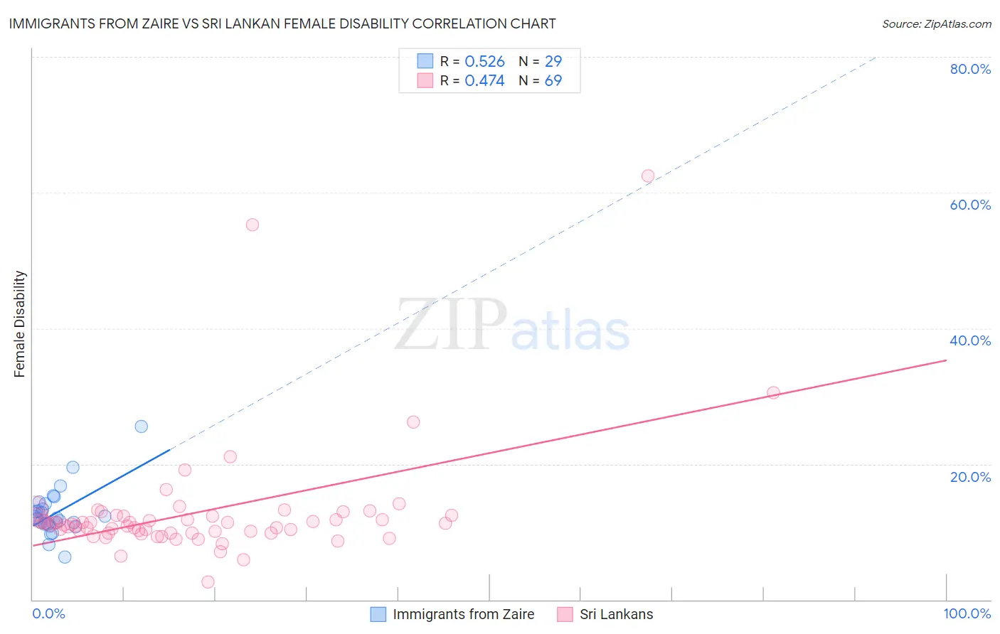 Immigrants from Zaire vs Sri Lankan Female Disability