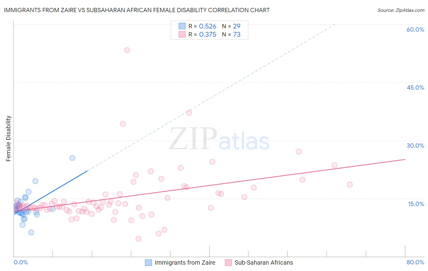 Immigrants from Zaire vs Subsaharan African Female Disability