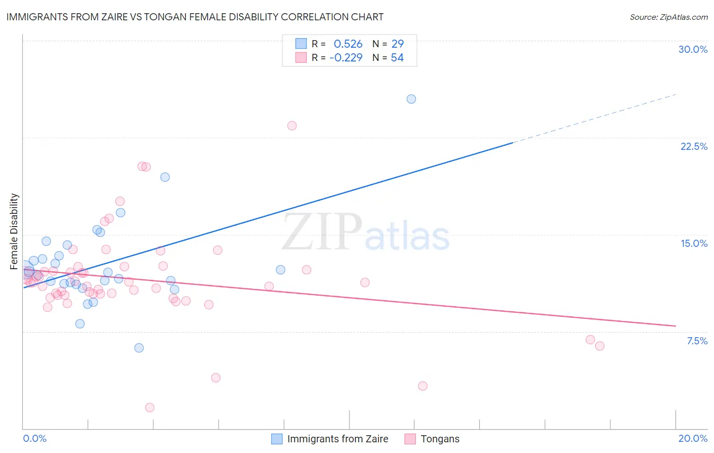 Immigrants from Zaire vs Tongan Female Disability