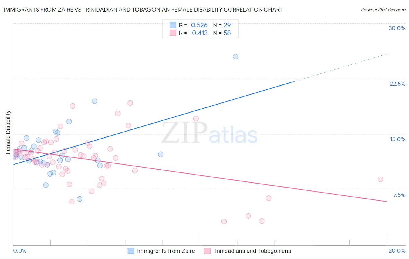 Immigrants from Zaire vs Trinidadian and Tobagonian Female Disability