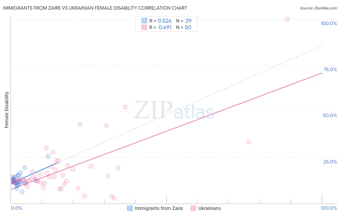 Immigrants from Zaire vs Ukrainian Female Disability