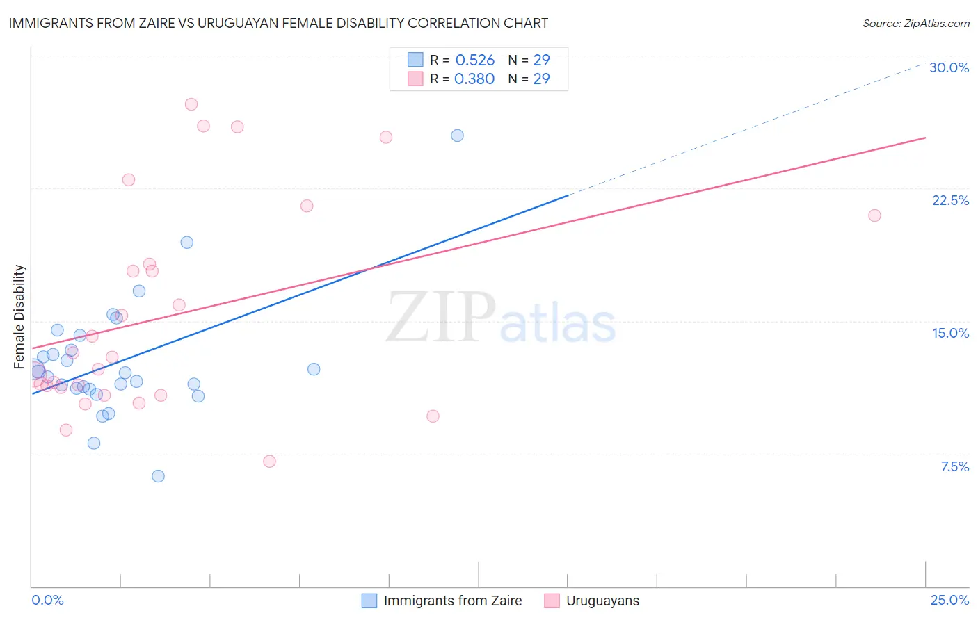Immigrants from Zaire vs Uruguayan Female Disability