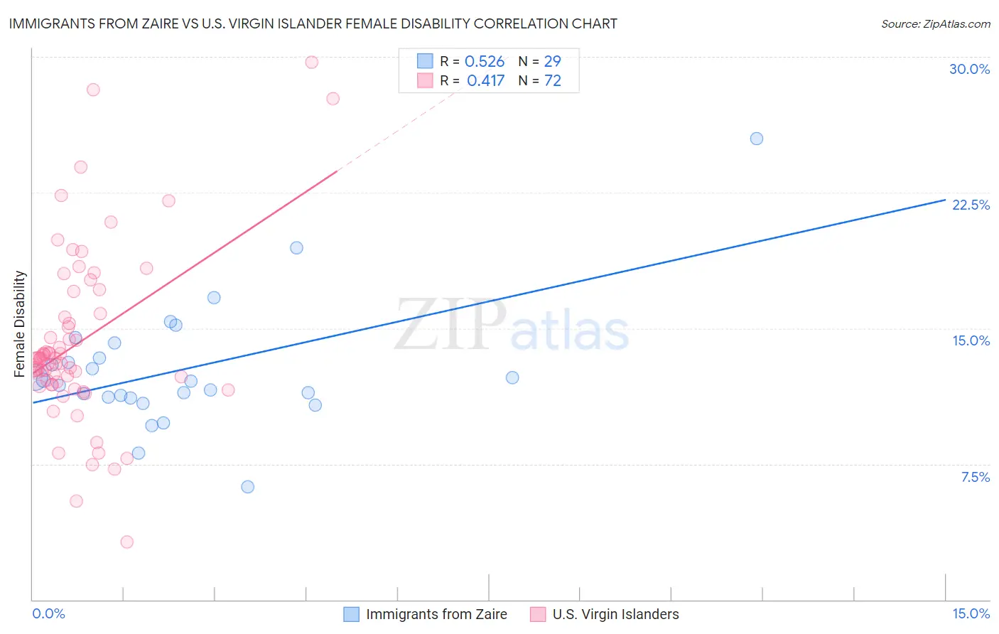 Immigrants from Zaire vs U.S. Virgin Islander Female Disability