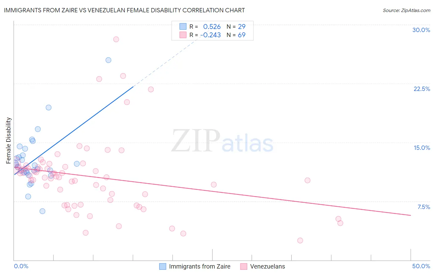 Immigrants from Zaire vs Venezuelan Female Disability