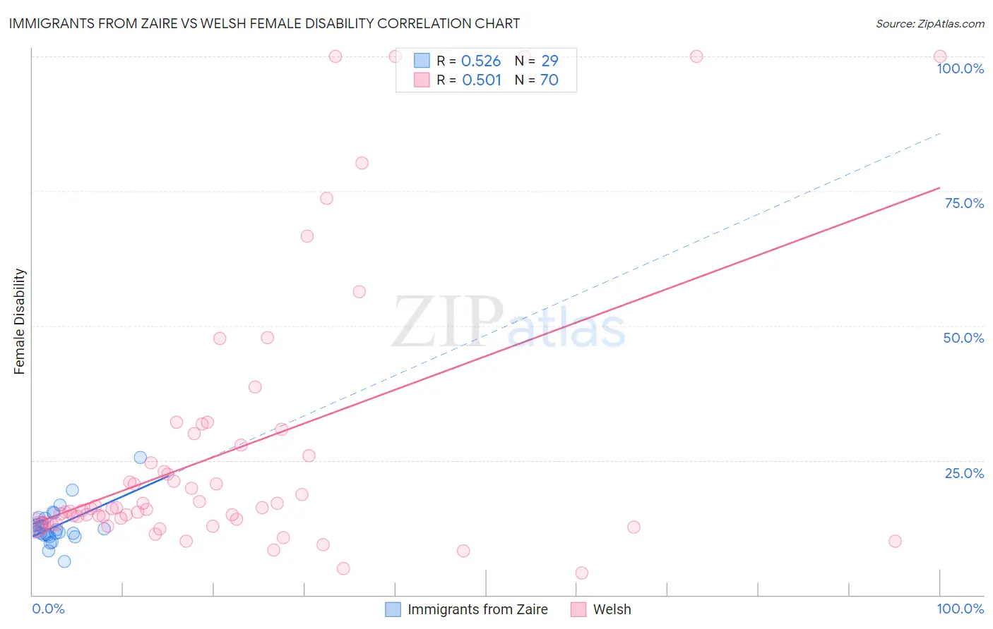 Immigrants from Zaire vs Welsh Female Disability