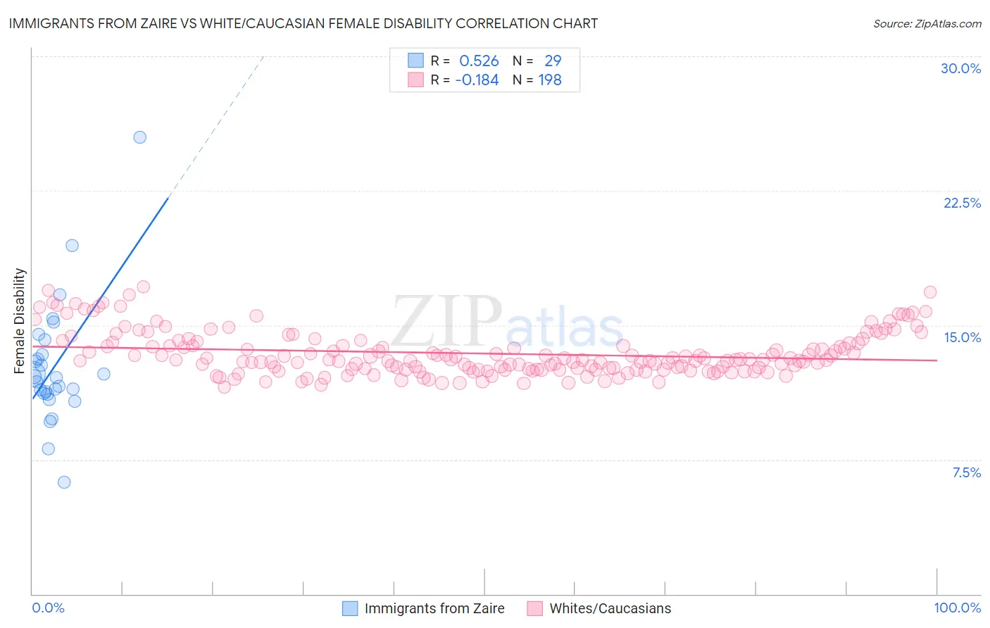 Immigrants from Zaire vs White/Caucasian Female Disability