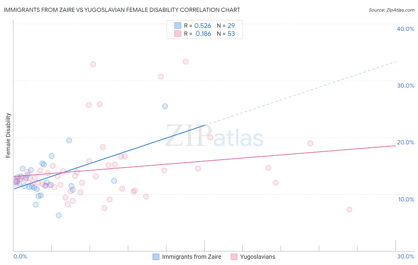 Immigrants from Zaire vs Yugoslavian Female Disability