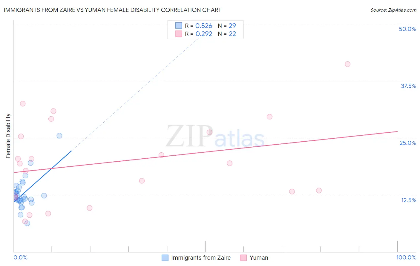 Immigrants from Zaire vs Yuman Female Disability