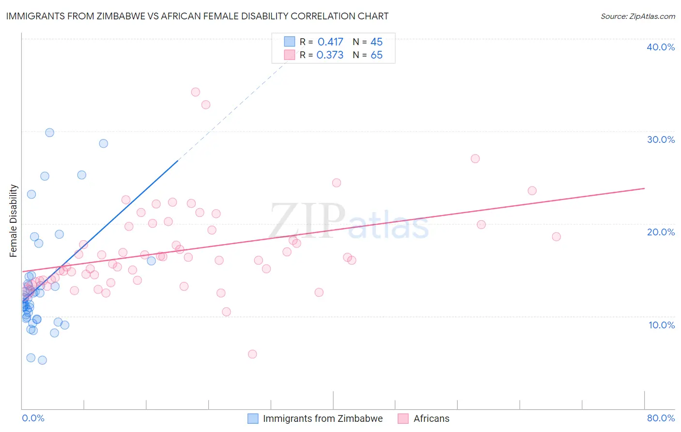 Immigrants from Zimbabwe vs African Female Disability
