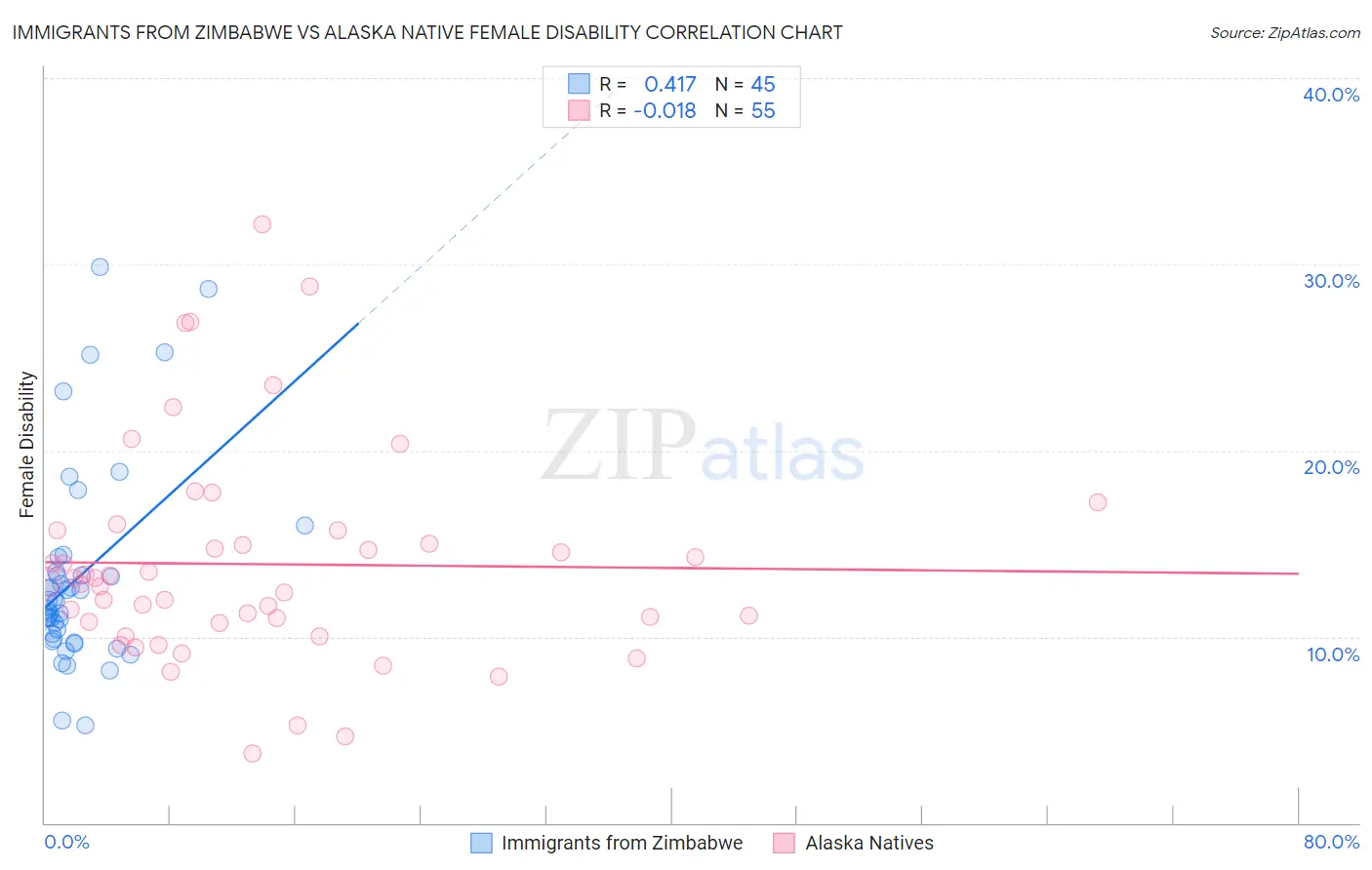 Immigrants from Zimbabwe vs Alaska Native Female Disability