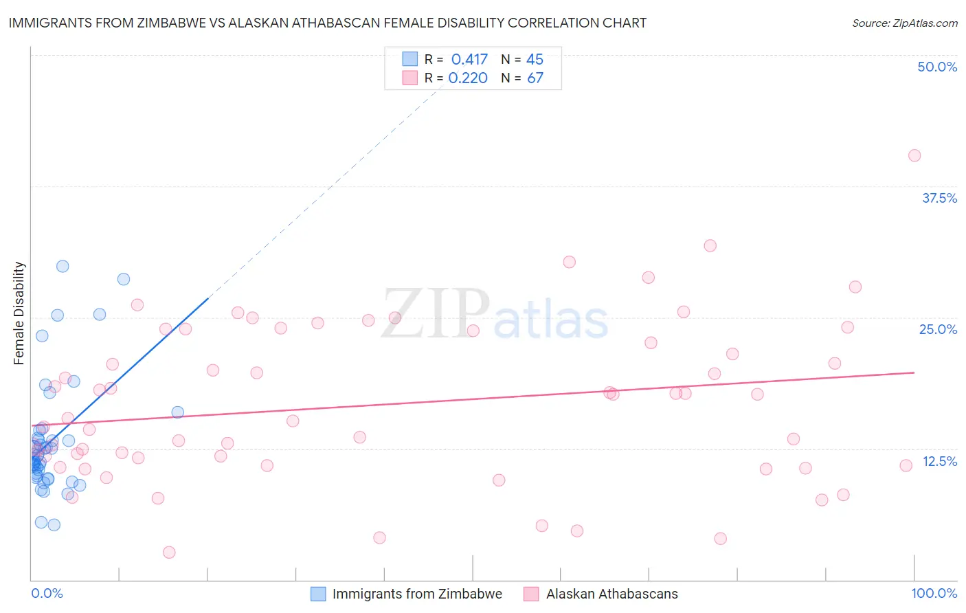 Immigrants from Zimbabwe vs Alaskan Athabascan Female Disability