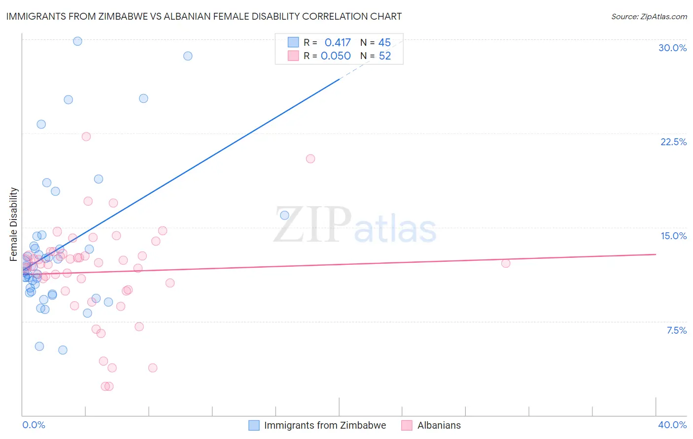 Immigrants from Zimbabwe vs Albanian Female Disability