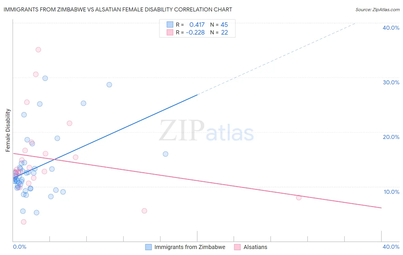 Immigrants from Zimbabwe vs Alsatian Female Disability