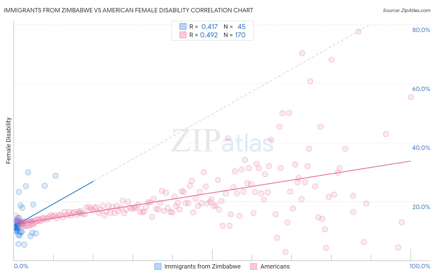 Immigrants from Zimbabwe vs American Female Disability