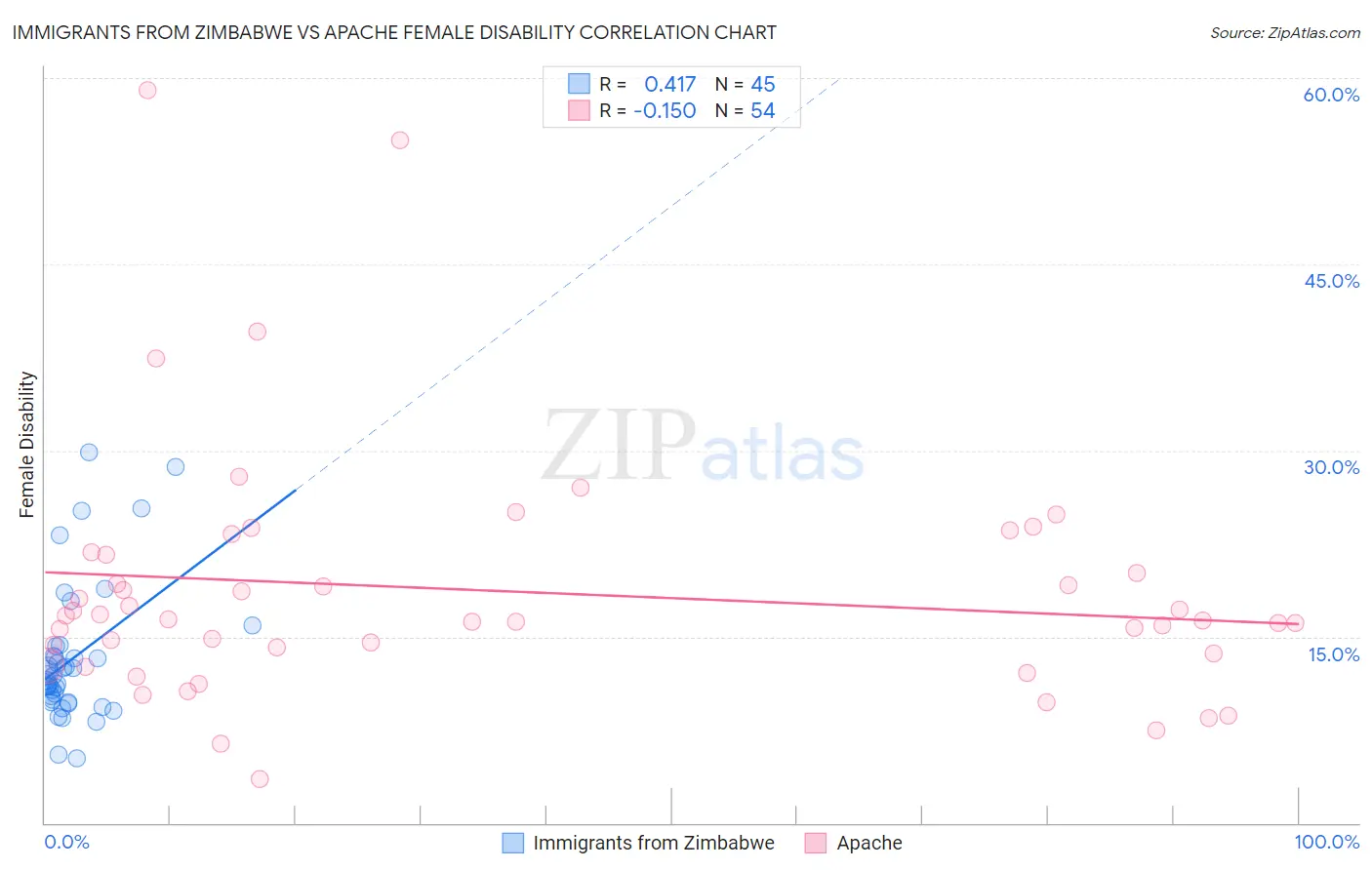 Immigrants from Zimbabwe vs Apache Female Disability