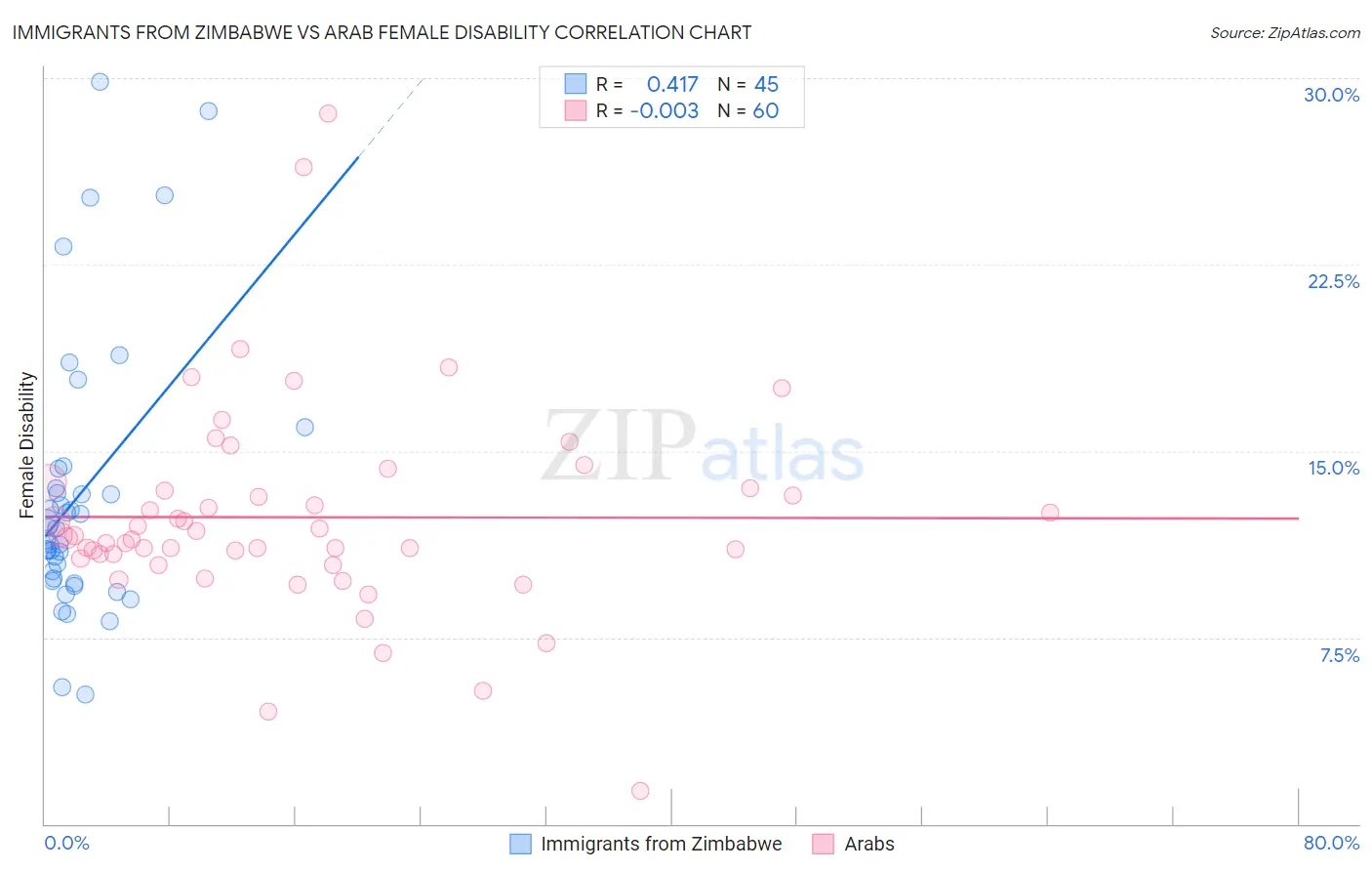 Immigrants from Zimbabwe vs Arab Female Disability