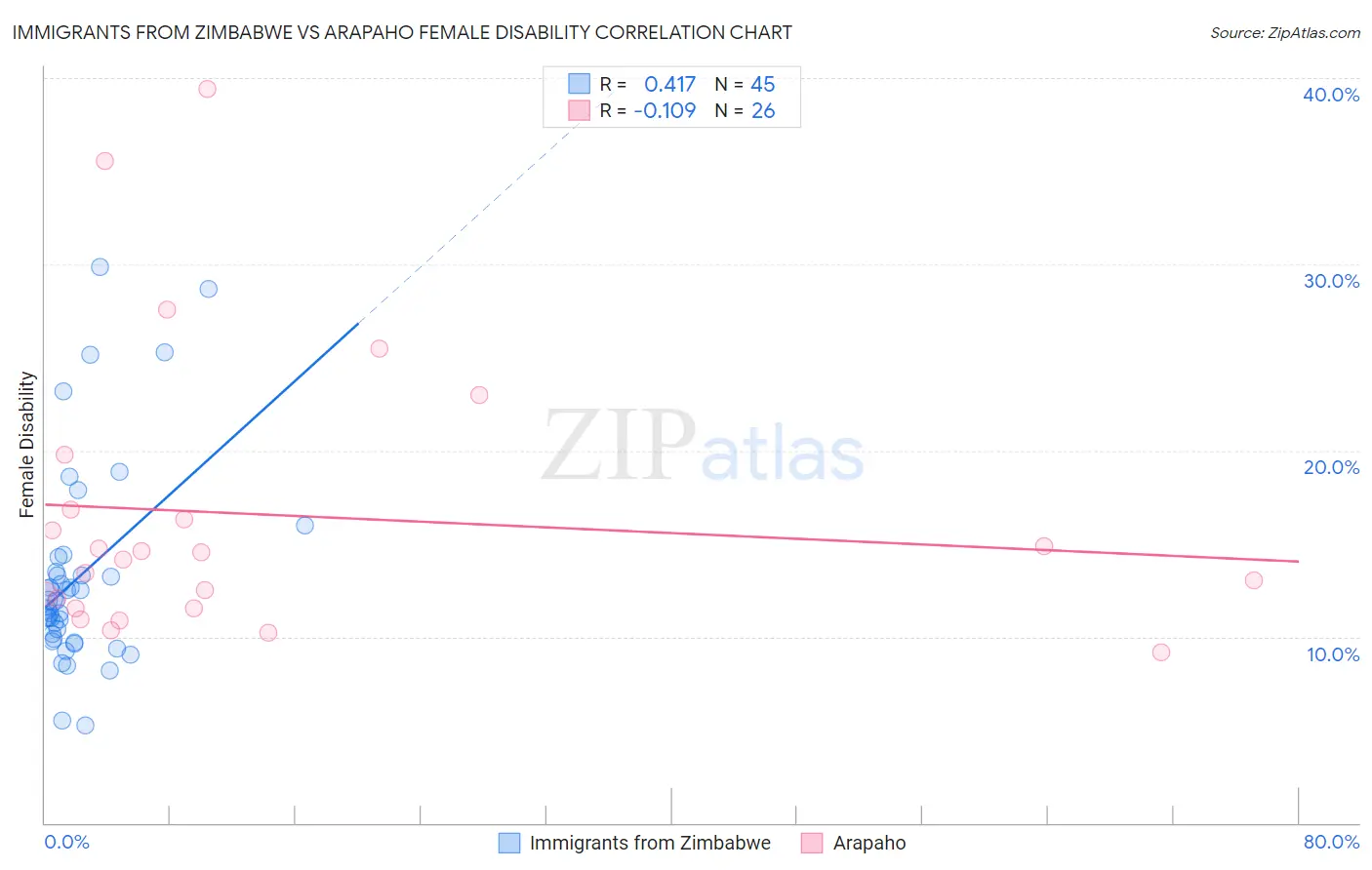 Immigrants from Zimbabwe vs Arapaho Female Disability