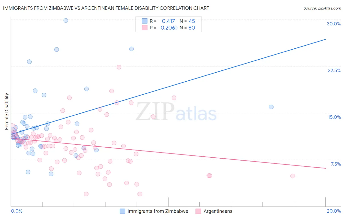 Immigrants from Zimbabwe vs Argentinean Female Disability