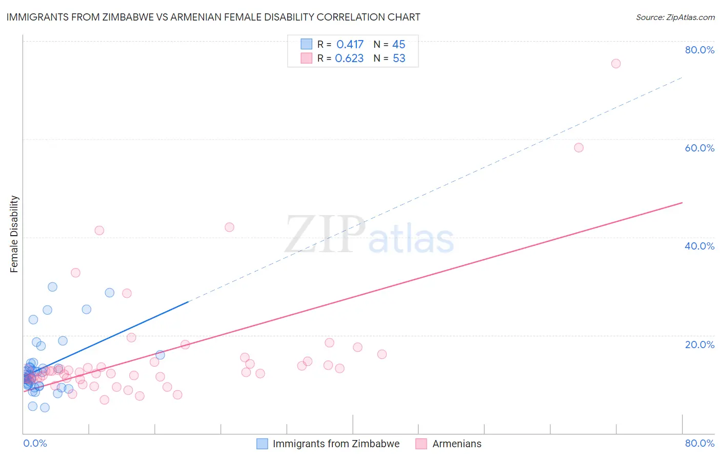 Immigrants from Zimbabwe vs Armenian Female Disability