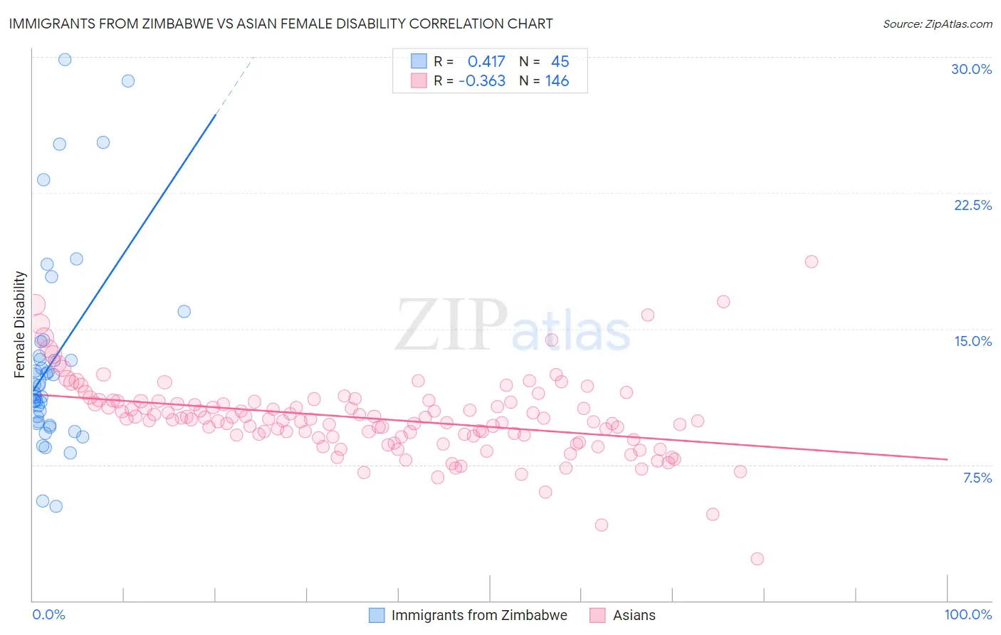 Immigrants from Zimbabwe vs Asian Female Disability