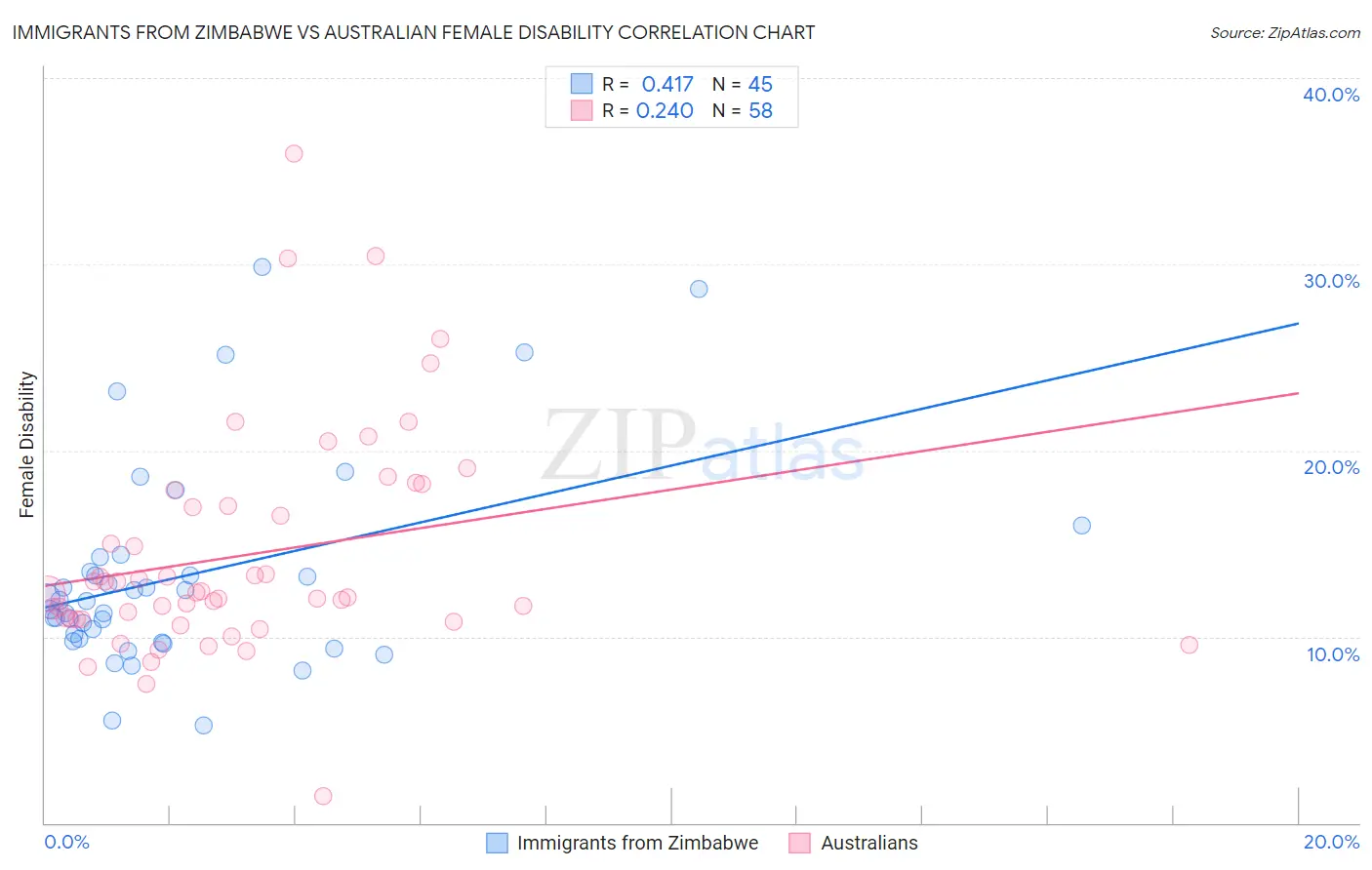 Immigrants from Zimbabwe vs Australian Female Disability