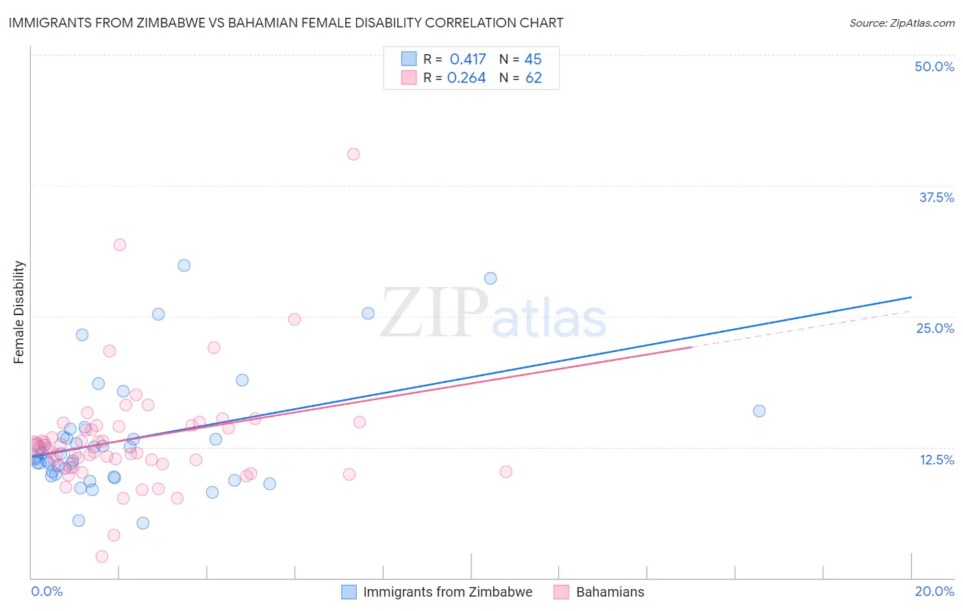 Immigrants from Zimbabwe vs Bahamian Female Disability