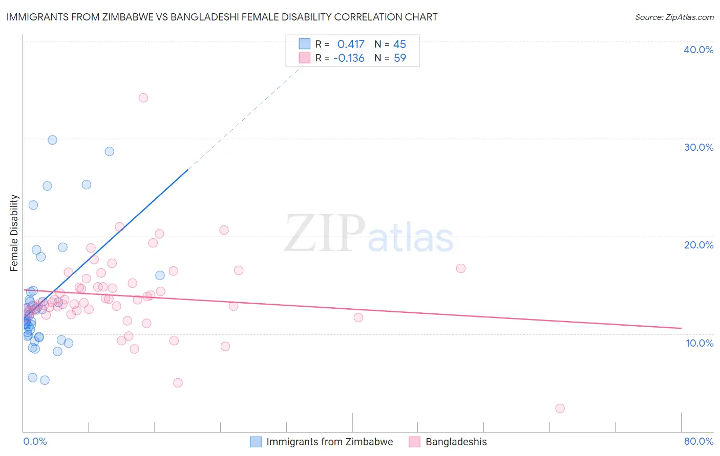 Immigrants from Zimbabwe vs Bangladeshi Female Disability