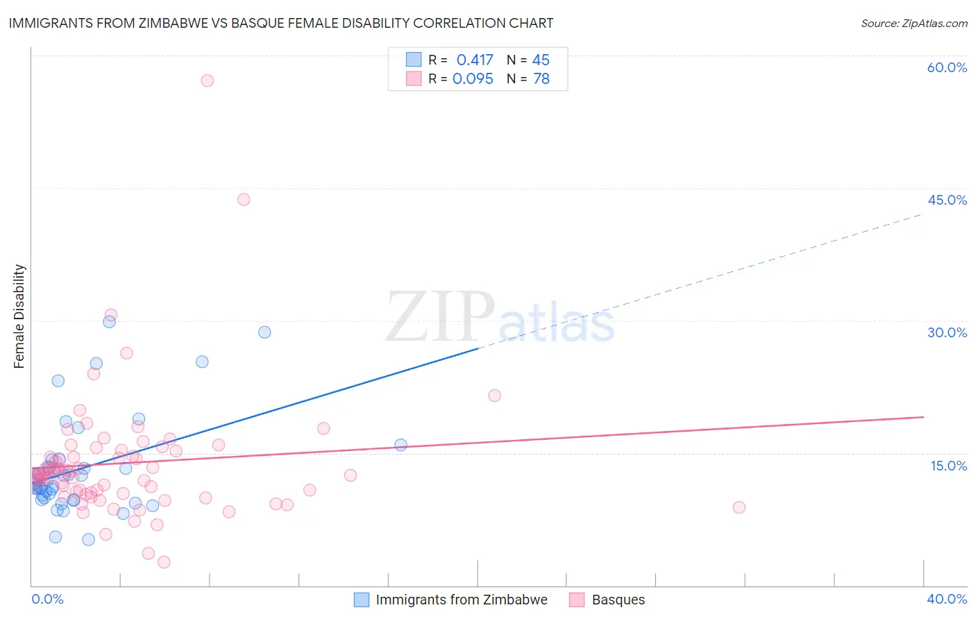 Immigrants from Zimbabwe vs Basque Female Disability