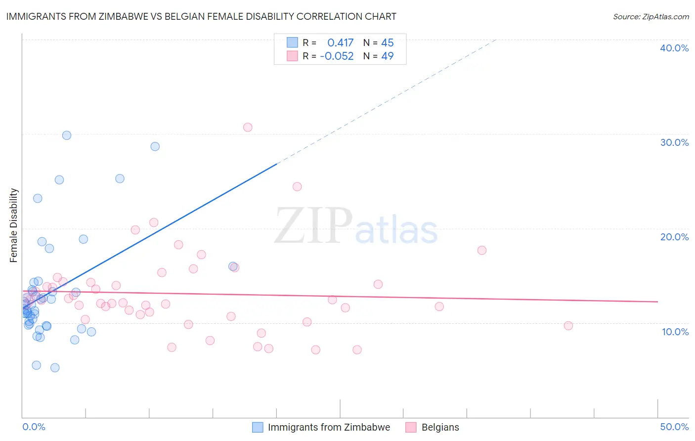 Immigrants from Zimbabwe vs Belgian Female Disability