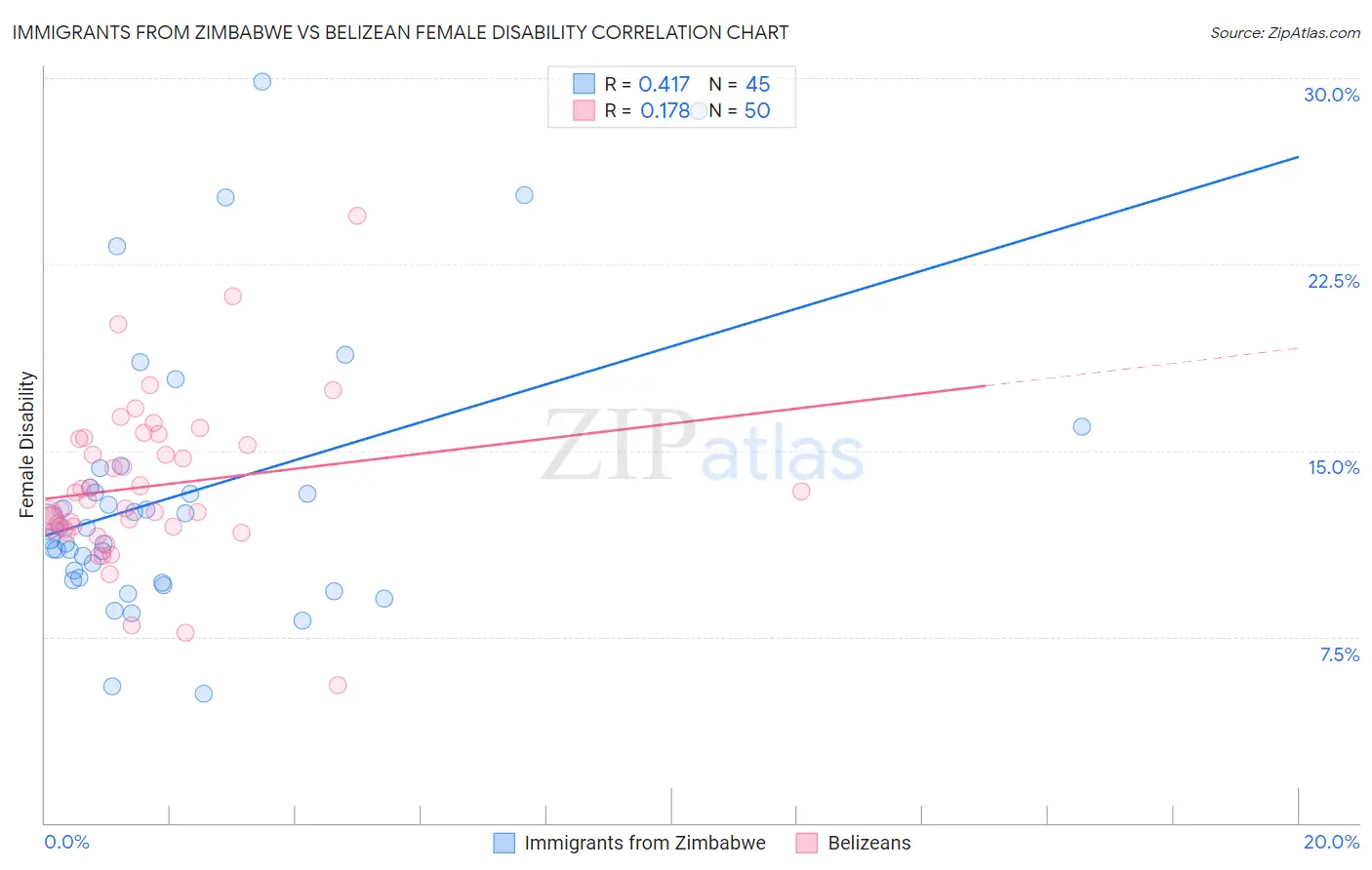 Immigrants from Zimbabwe vs Belizean Female Disability