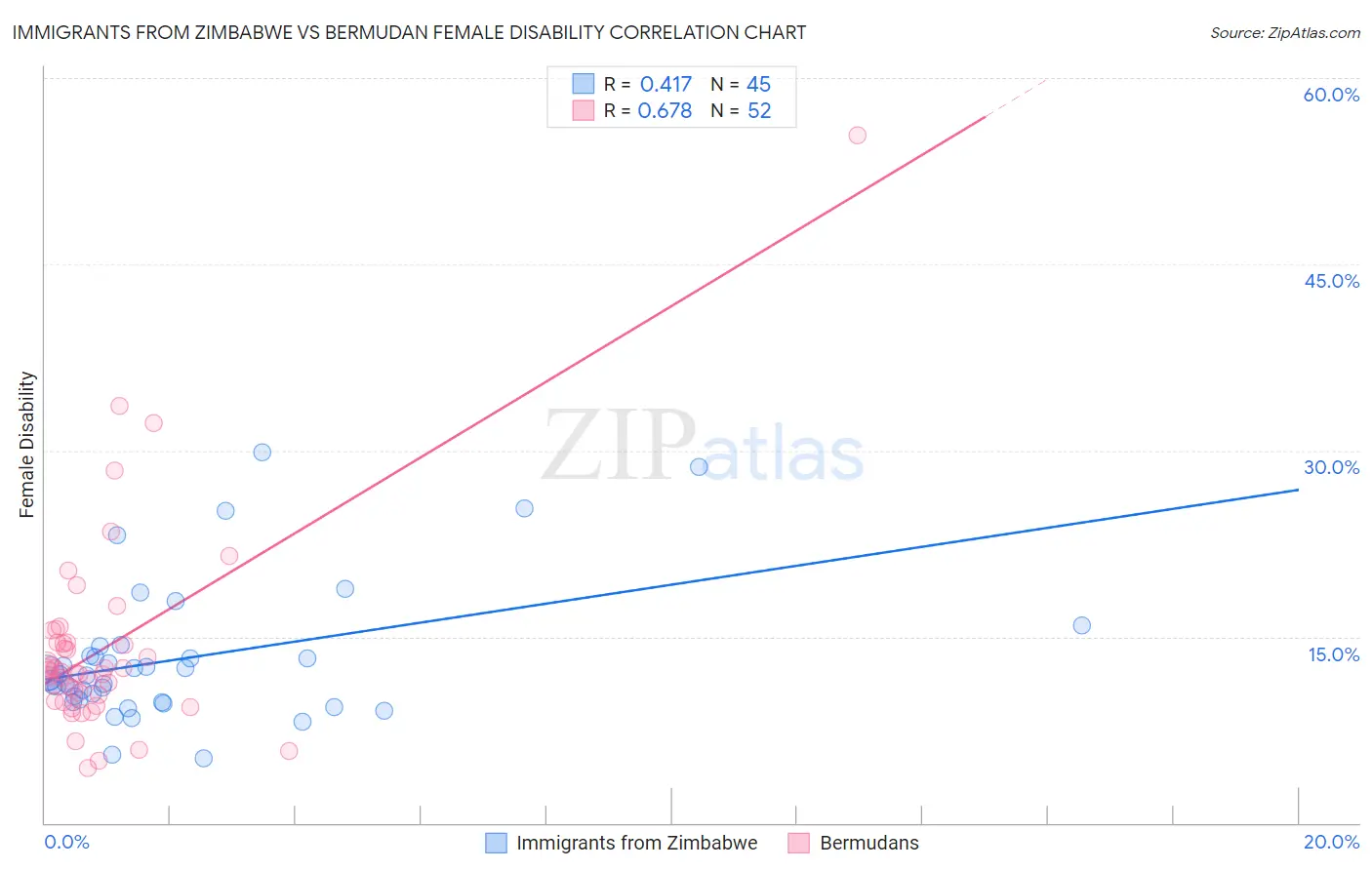 Immigrants from Zimbabwe vs Bermudan Female Disability
