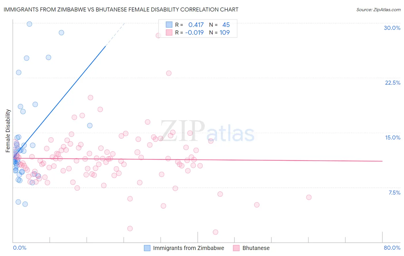 Immigrants from Zimbabwe vs Bhutanese Female Disability
