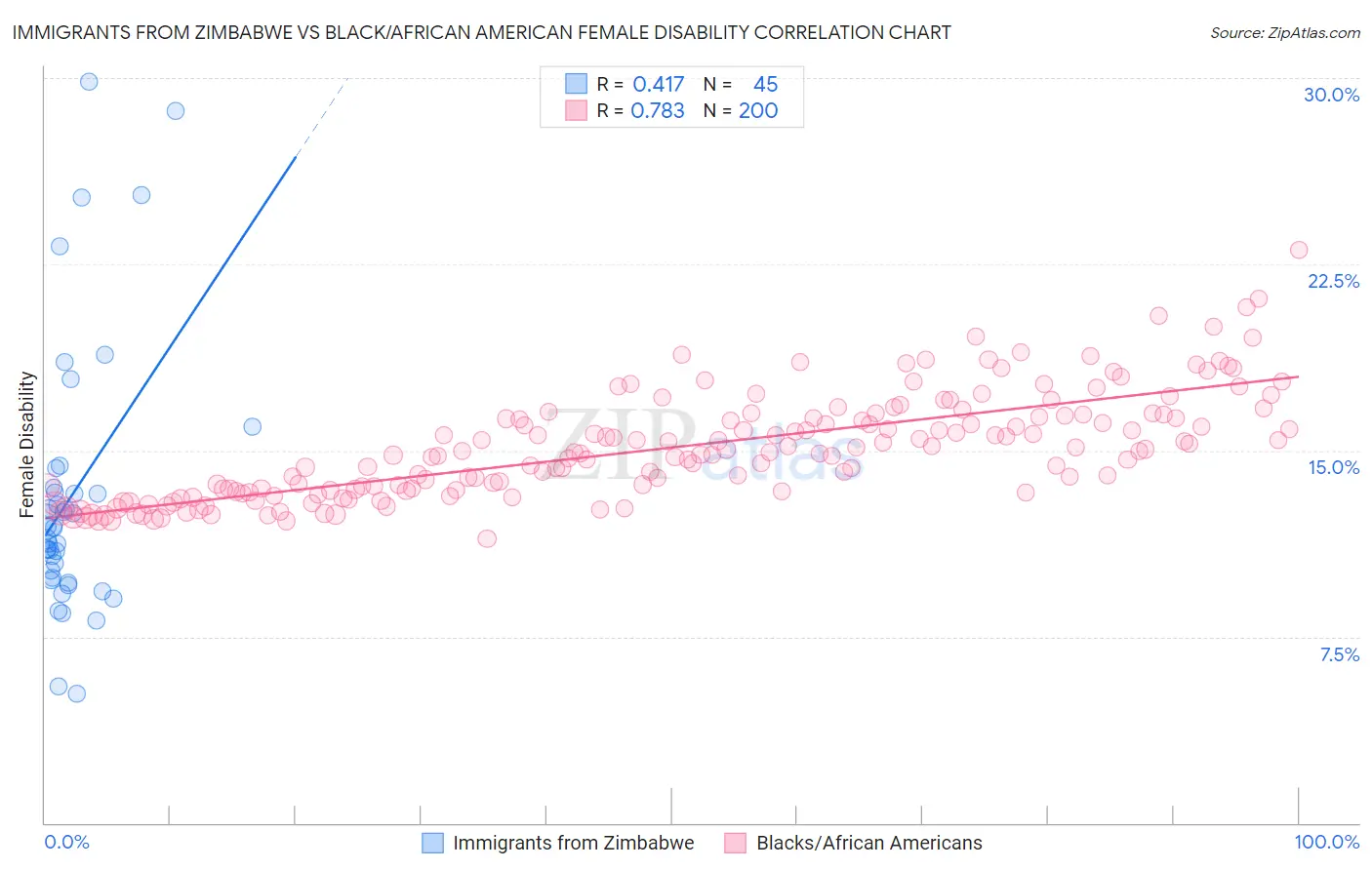 Immigrants from Zimbabwe vs Black/African American Female Disability