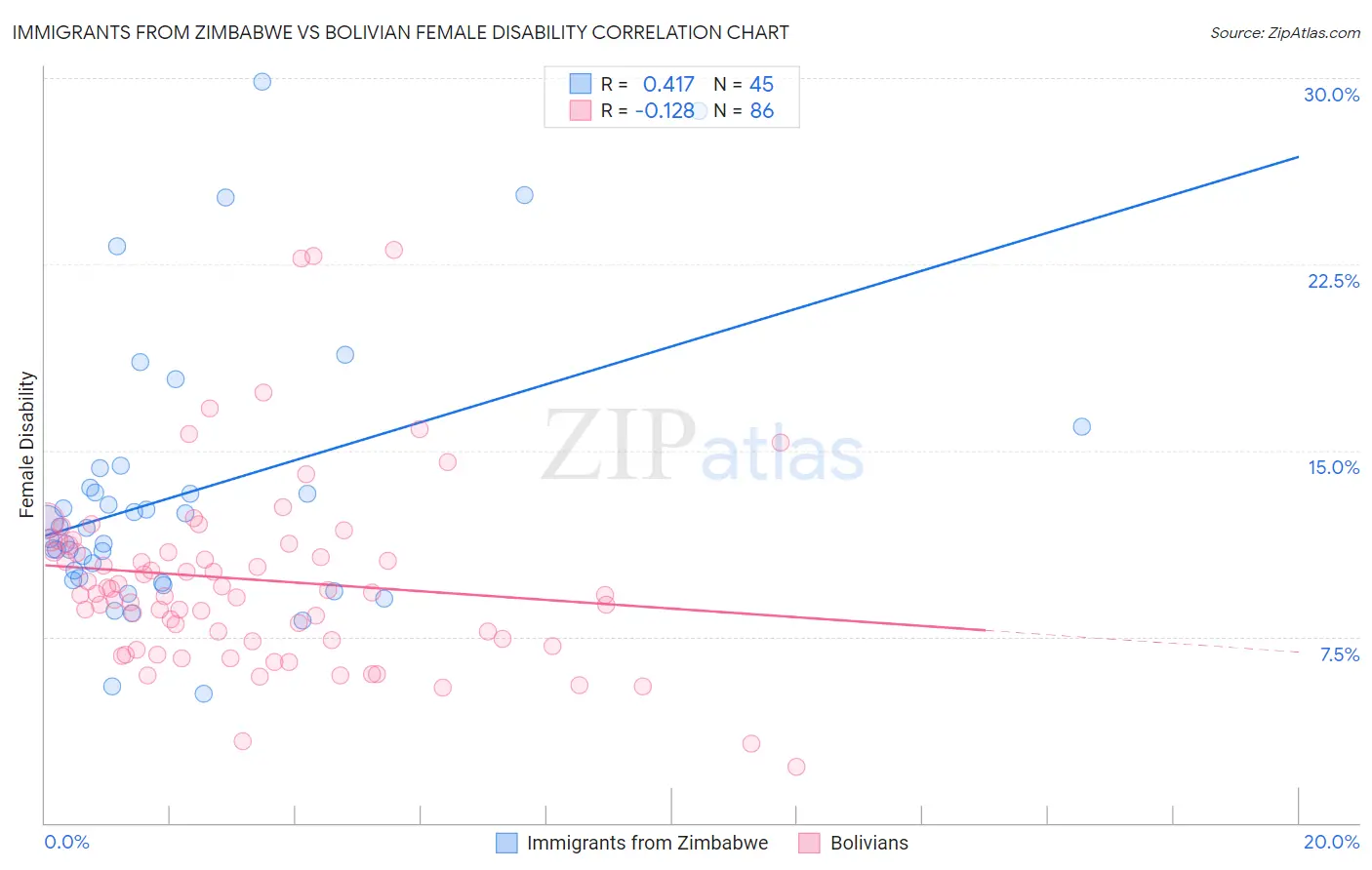 Immigrants from Zimbabwe vs Bolivian Female Disability